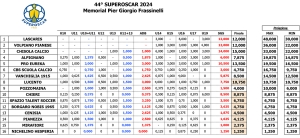 44° SuperOscar / La classifica: il Lascaris ha la vittoria in tasca, speranze al lumicino per Volpiano Pianese e Chisola