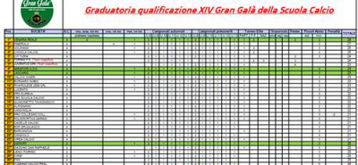 Gran Galà della Scuola Calcio - La graduatoria di qualificazione per la XIV edizione