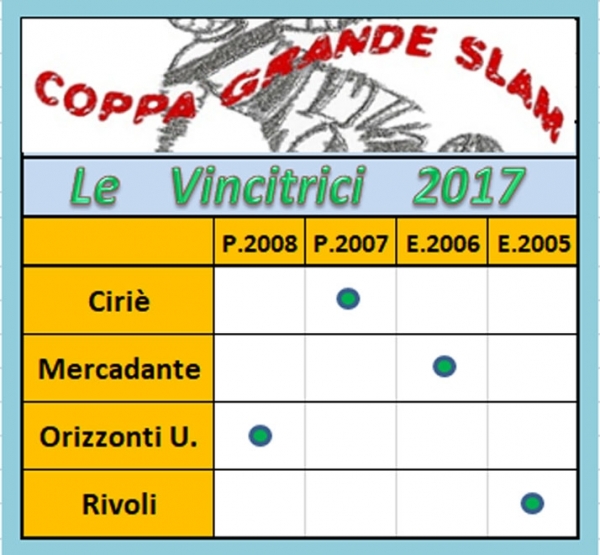 Grande Slam 2017: Ciri&egrave;, Mercadantte, Orizzonti U. e Rivoli le vincitrici della S. Calcio